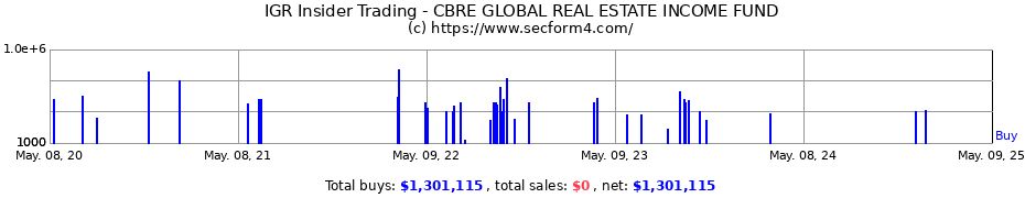 Insider Trading Transactions for CBRE GLOBAL REAL ESTATE INCOME FUND