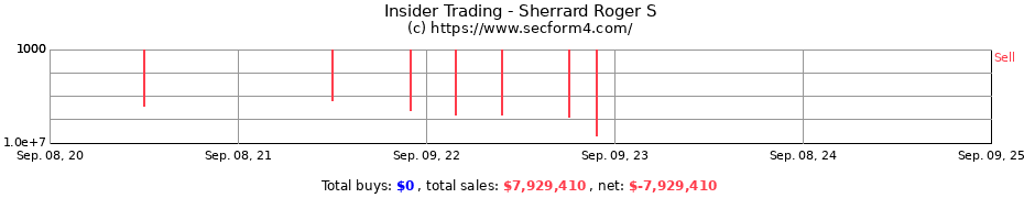 Insider Trading Transactions for Sherrard Roger S