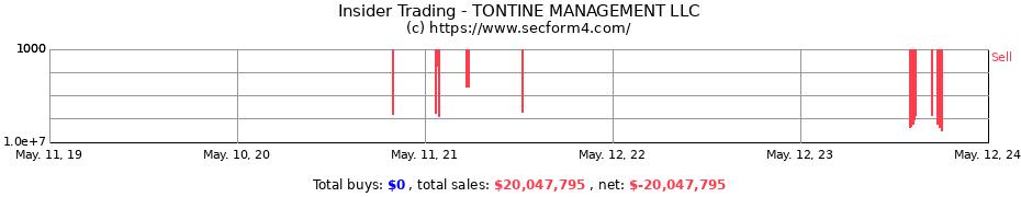 Insider Trading Transactions for TONTINE MANAGEMENT LLC