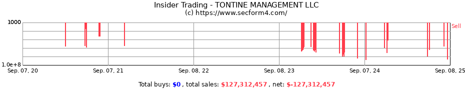 Insider Trading Transactions for TONTINE MANAGEMENT LLC