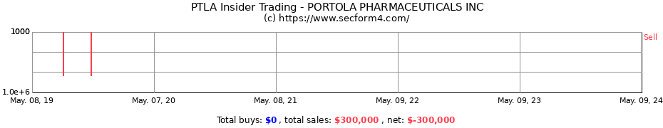 Insider Trading Transactions for PORTOLA PHARMACEUTICALS INC CO
