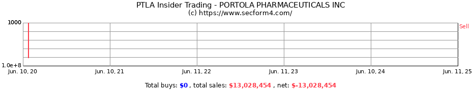 Insider Trading Transactions for PORTOLA PHARMACEUTICALS INC