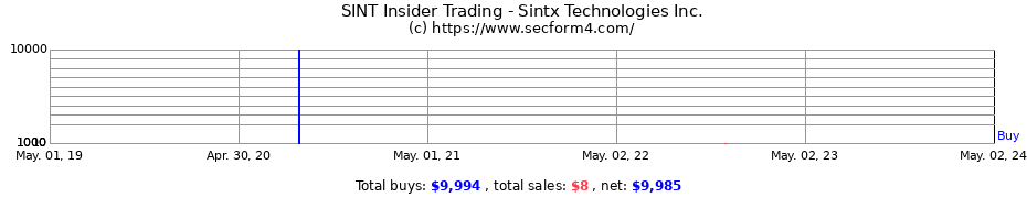 Insider Trading Transactions for Sintx Technologies Inc.