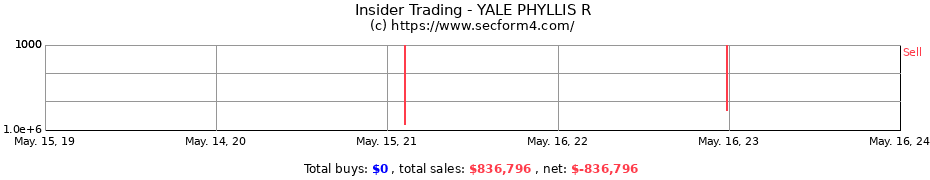Insider Trading Transactions for YALE PHYLLIS R