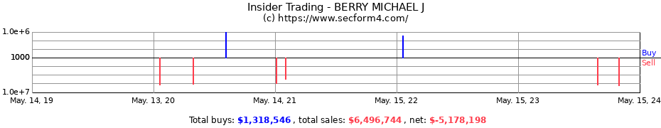 Insider Trading Transactions for BERRY MICHAEL J