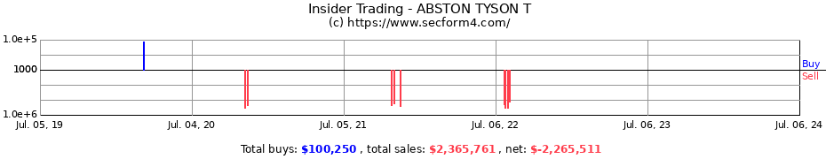 Insider Trading Transactions for ABSTON TYSON T