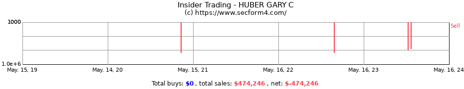 Insider Trading Transactions for HUBER GARY C