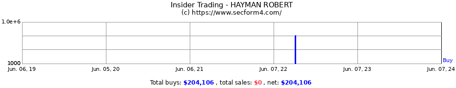 Insider Trading Transactions for HAYMAN ROBERT