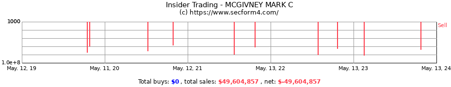Insider Trading Transactions for MCGIVNEY MARK C