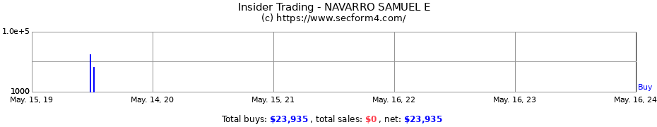 Insider Trading Transactions for NAVARRO SAMUEL E