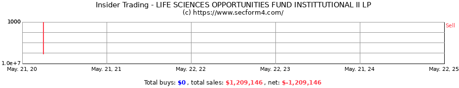 Insider Trading Transactions for LIFE SCIENCES OPPORTUNITIES FUND INSTITTUTIONAL II LP