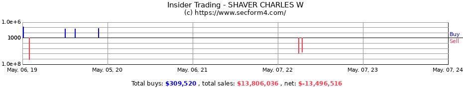 Insider Trading Transactions for SHAVER CHARLES W