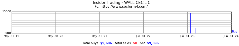 Insider Trading Transactions for WALL CECIL C