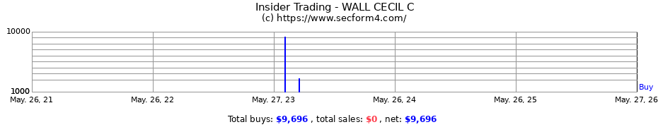 Insider Trading Transactions for WALL CECIL C