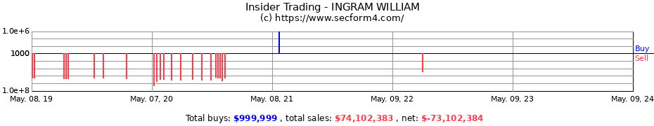 Insider Trading Transactions for INGRAM WILLIAM