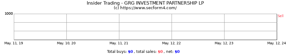 Insider Trading Transactions for GRG INVESTMENT PARTNERSHIP LP