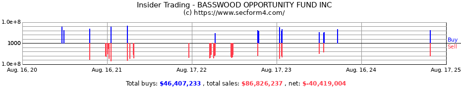 Insider Trading Transactions for BASSWOOD OPPORTUNITY FUND INC