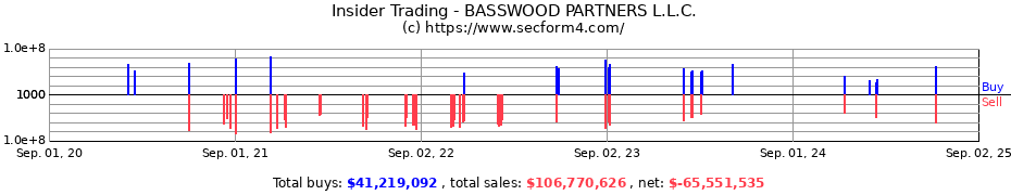 Insider Trading Transactions for BASSWOOD PARTNERS L.L.C.