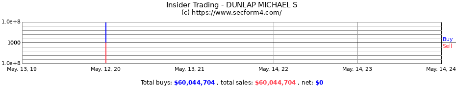 Insider Trading Transactions for DUNLAP MICHAEL S