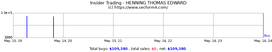 Insider Trading Transactions for HENNING THOMAS EDWARD