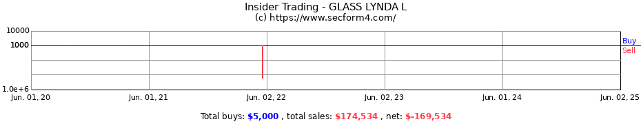 Insider Trading Transactions for GLASS LYNDA L