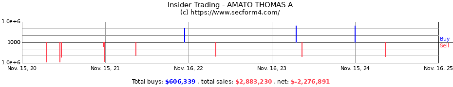 Insider Trading Transactions for AMATO THOMAS A
