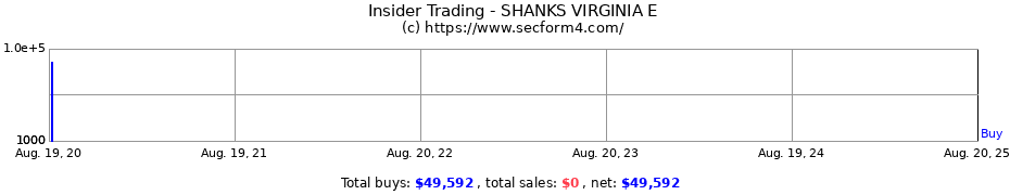 Insider Trading Transactions for SHANKS VIRGINIA E