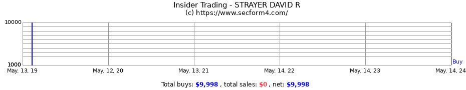 Insider Trading Transactions for STRAYER DAVID R