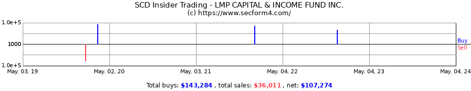 Insider Trading Transactions for LMP CAPITAL AND INCOME FUND IN