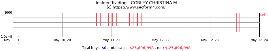 Insider Trading Transactions for CORLEY CHRISTINA M