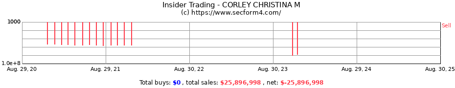 Insider Trading Transactions for CORLEY CHRISTINA M