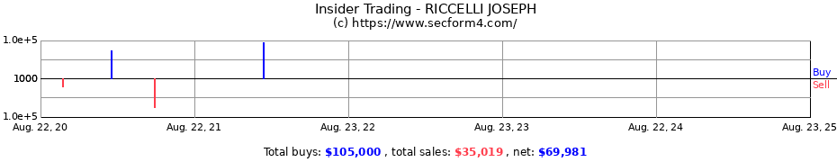 Insider Trading Transactions for RICCELLI JOSEPH