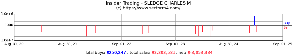 Insider Trading Transactions for SLEDGE CHARLES M