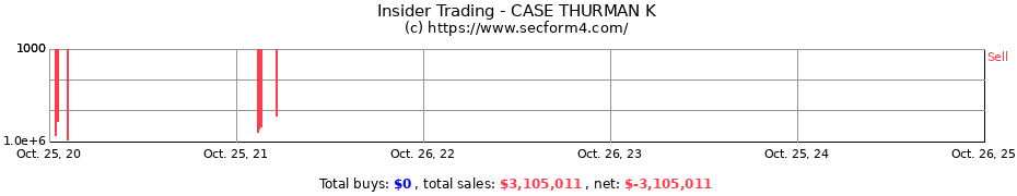 Insider Trading Transactions for CASE THURMAN K