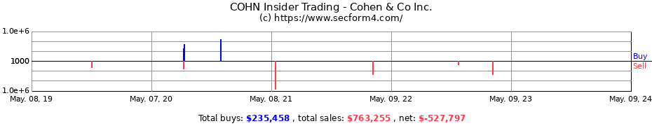 Insider Trading Transactions for Cohen & Company Inc.