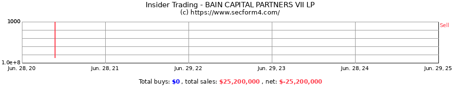 Insider Trading Transactions for BAIN CAPITAL PARTNERS VII LP