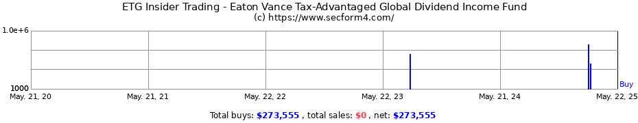 Insider Trading Transactions for Eaton Vance Tax-Advantaged Global Dividend Income Fund