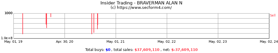 Insider Trading Transactions for BRAVERMAN ALAN N