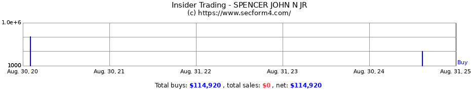 Insider Trading Transactions for SPENCER JOHN N JR