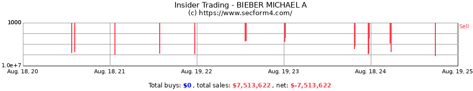 Insider Trading Transactions for BIEBER MICHAEL A