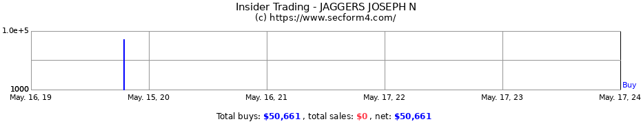 Insider Trading Transactions for JAGGERS JOSEPH N