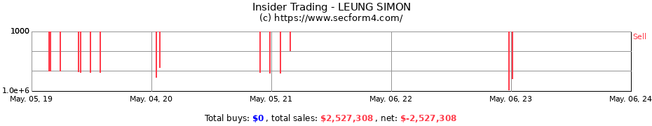 Insider Trading Transactions for LEUNG SIMON