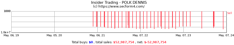 Insider Trading Transactions for POLK DENNIS