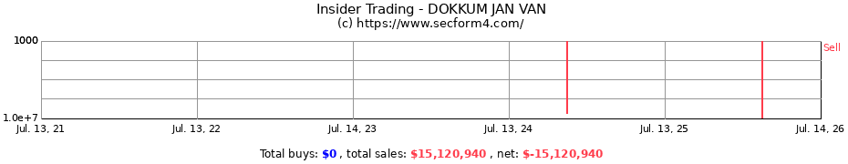 Insider Trading Transactions for DOKKUM JAN VAN