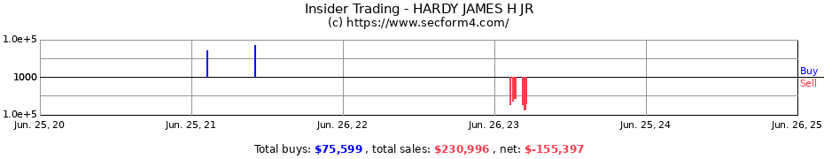 Insider Trading Transactions for HARDY JAMES H JR