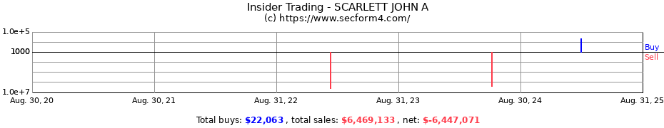 Insider Trading Transactions for SCARLETT JOHN A