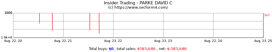 Insider Trading Transactions for PARKE DAVID C