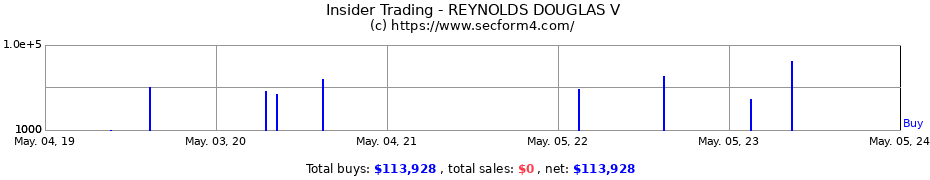 Insider Trading Transactions for REYNOLDS DOUGLAS V