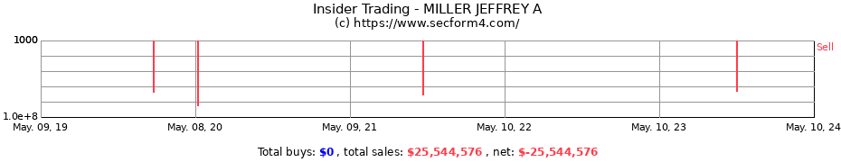 Insider Trading Transactions for MILLER JEFFREY A