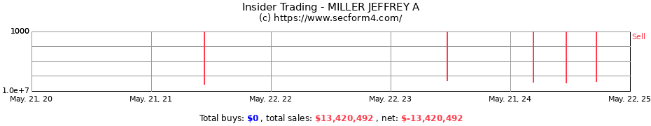 Insider Trading Transactions for MILLER JEFFREY A